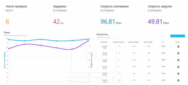 Speedcheck – онлайн проверка скорости интернет-соединения