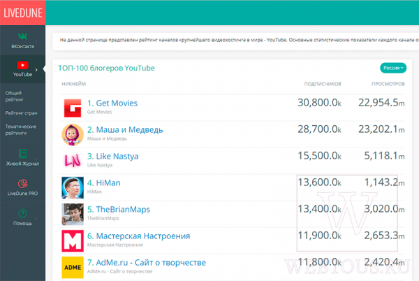 Как найти самые популярные Ютуб каналы в России
