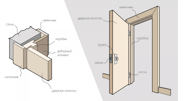 Порядок установки коробки межкомнатной двери: подробно