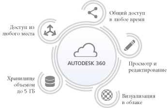 Autodesk 360 — сервис проектирования в облаке