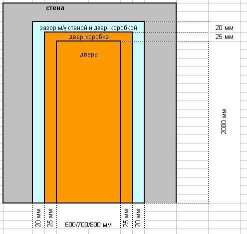Параметры ширины проема под дверь 800 мм