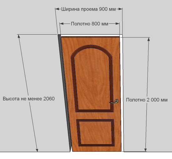 Размеры дверного проема для двери 80 см