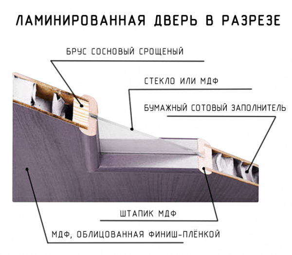 Простота и лаконичность ламинированных межкомнатных дверей