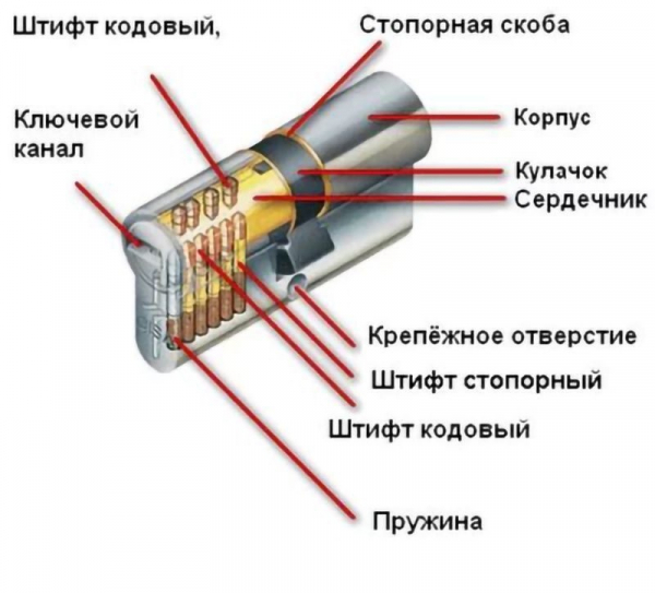 Разновидности замков для входных дверей