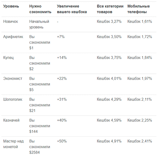 Megabonus — как получить до 40% кэшбэка на онлайн-покупках