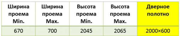 Размеры дверного проема для двери в 60 см