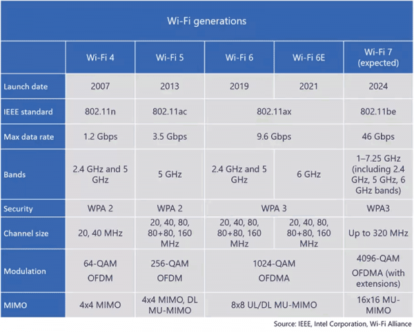 Wi-Fi 7: полное описание нового стандарта