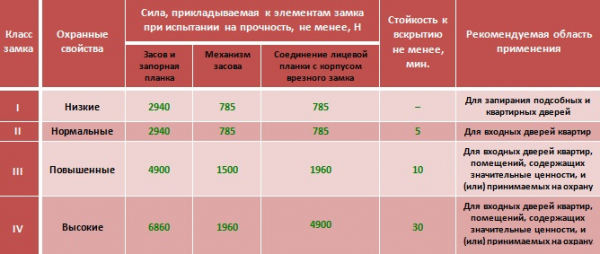 Как выбрать замок для входных металлических дверей