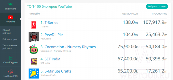 Топ 5 каналов Ютуб с самым большим количеством подписчиков