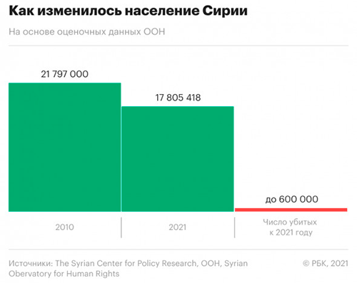 Онлайн карта боевых действий в Сирии