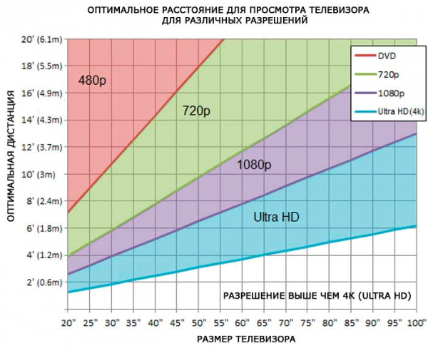 Какую диагональ экрана телевизора выбрать в 2024?