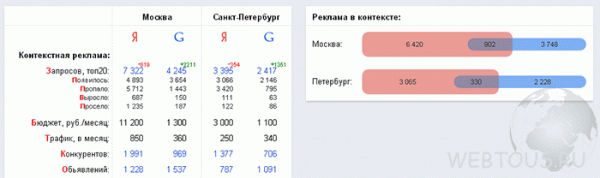 Advodka — сервис эффективной оценки конкурентов