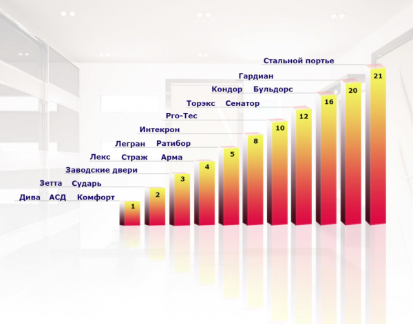 Актуальные рейтинги производителей железных дверей