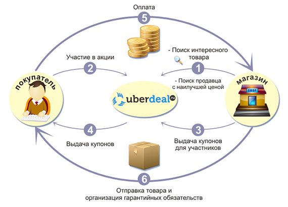 UberDeal — совместные покупки онлайн