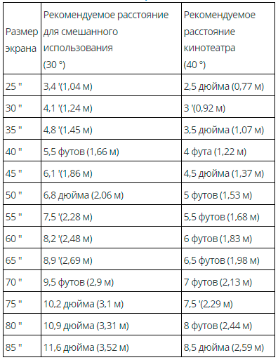 Какую диагональ экрана телевизора выбрать в 2024?