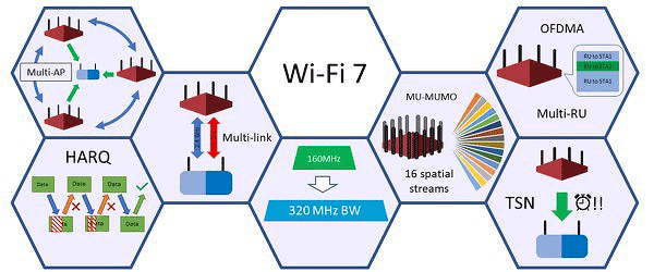 Wi-Fi 7: полное описание нового стандарта