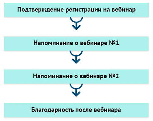 Когда и сколько уведомлений о вебинаре рассылать его участникам?