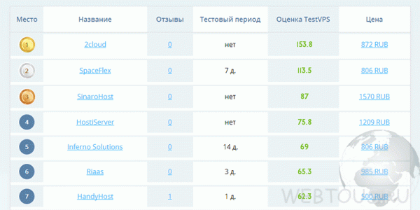 TestVPS — онлайн помощник при выборе хостинга