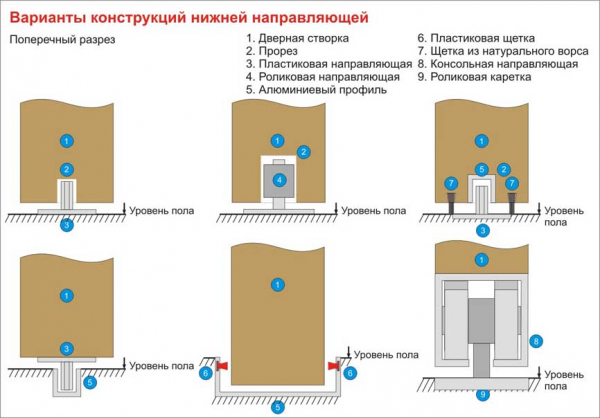 Отличия откатных дверей от других конструкций