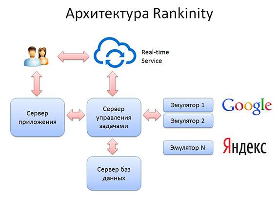 Rankinity — проверка позиций сайта по ключевым словам