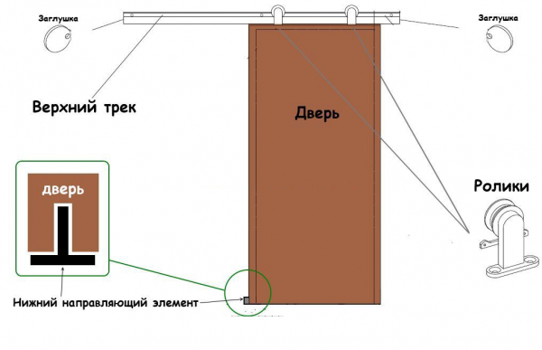 Устройство и конструкция раздвижных межкомнатных дверей