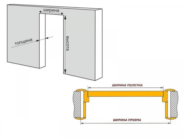 Стандартные размеры проема под входную металлическую дверь