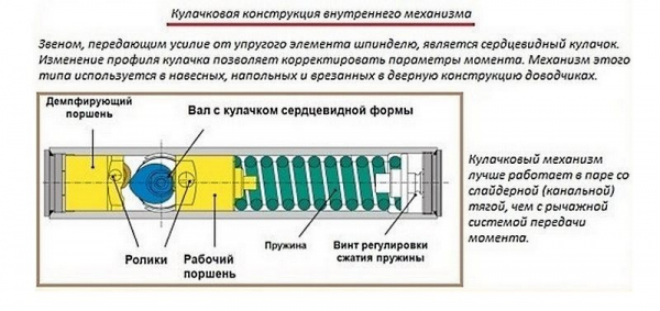 Изучаем схему установки доводчика на дверь