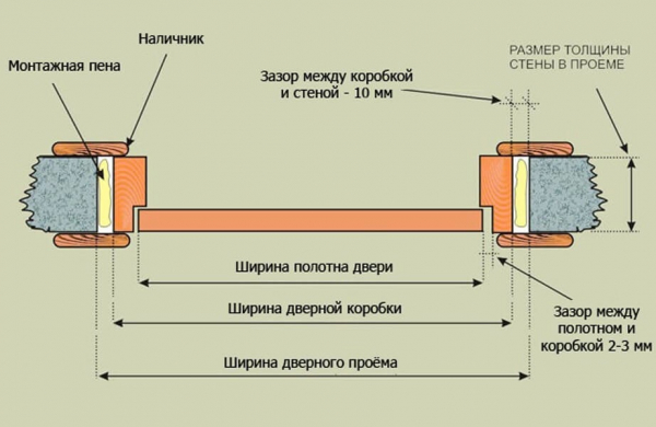 Какой проем нужен под дверь 700х2000